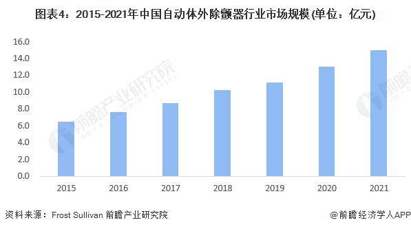 【前瞻分析】2023-2028年中國自動體外除顫器行業發展趨勢分析_醫療