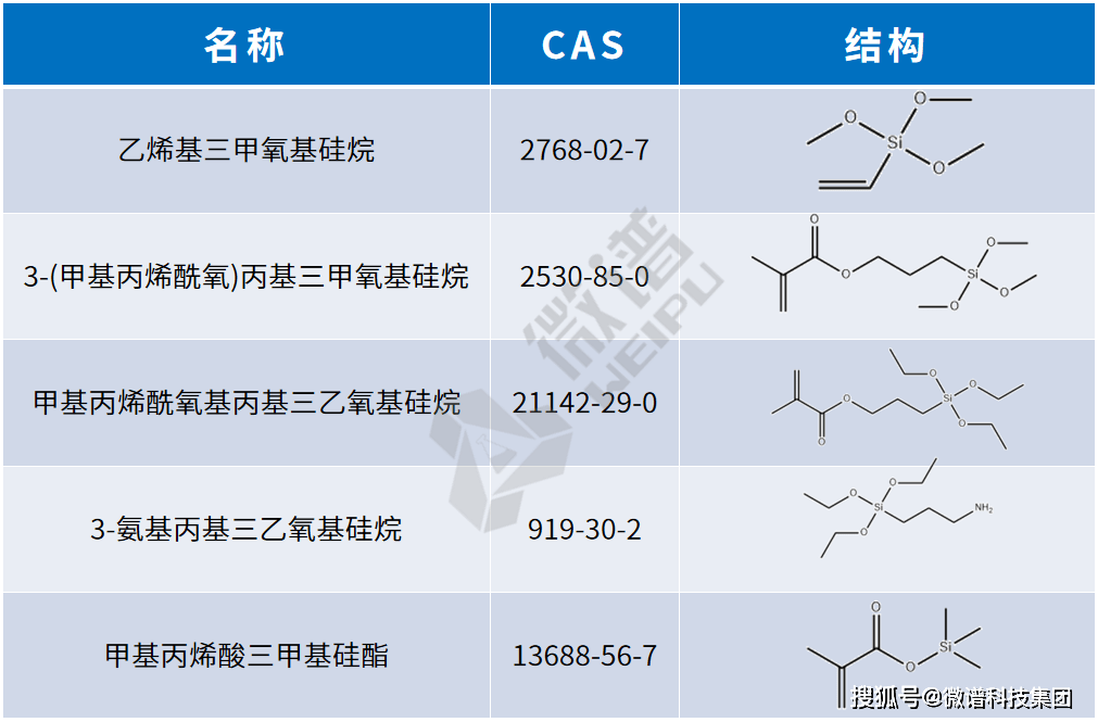 常見改性丙烯酸樹脂的有機硅單體含氟丙烯酸單體氟元素是化學週期表