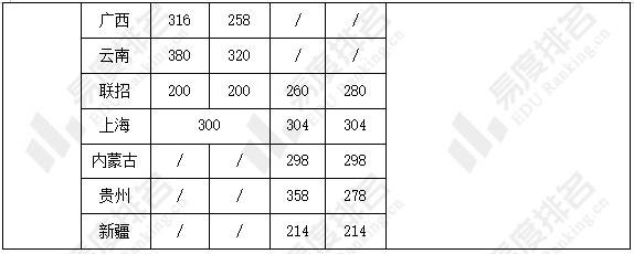 信息來源:中央音樂學院本科生招生網注:新疆(單列類)為