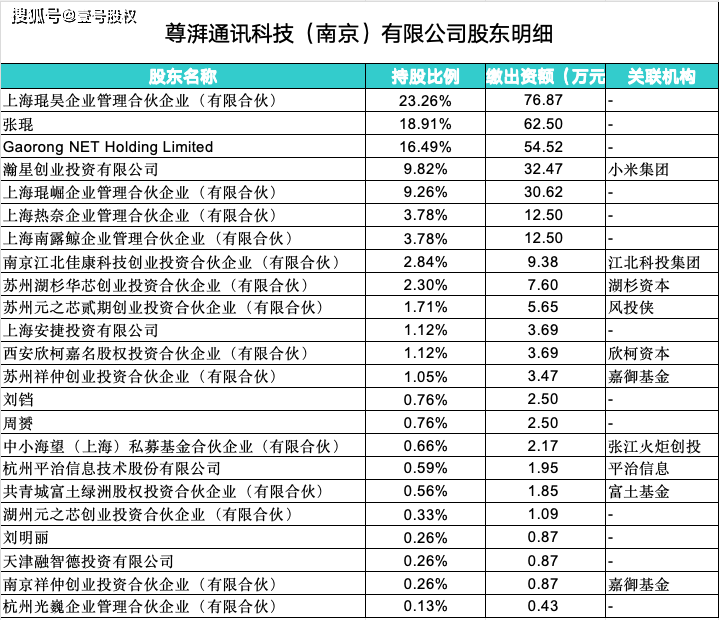 尊湃通讯,成立2年获5轮投资,股权结构是如何设计的?_搜狐网