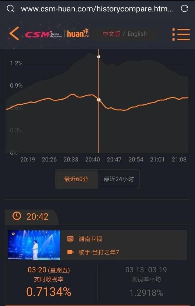 华晨宇收视率图片