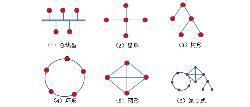 常見網絡拓撲結構分佈距離遠,它通過各種類型的串行連接以便在更大的