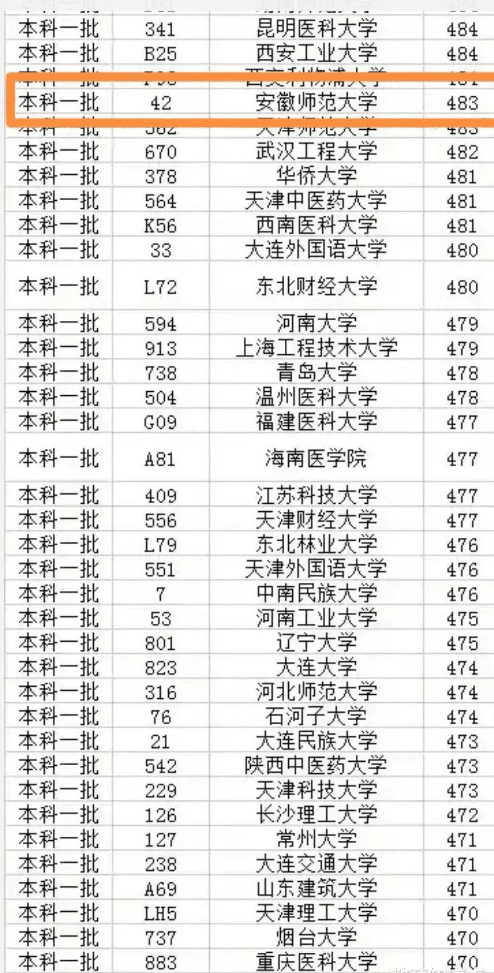 實力更勝安理工一籌,但是錄分卻沒有安理工高,安徽財經大學459分,安徽