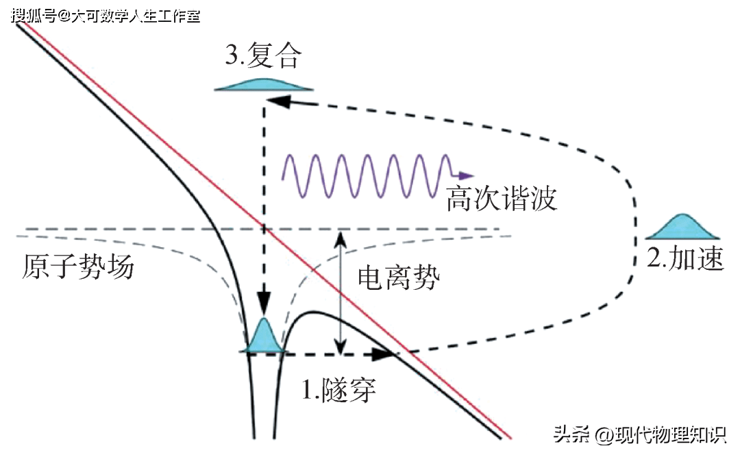 從高次諧波到阿秒脈衝—2023年諾貝爾物理學獎評述