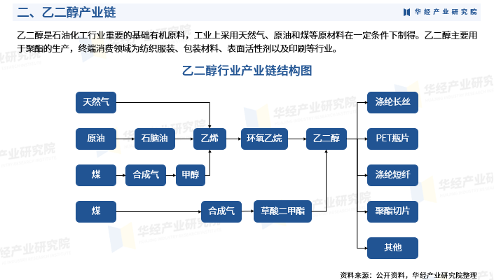 均是通過生產乙烯經環氧乙烷進而生產乙二醇;煤制工藝包括草酸酯法