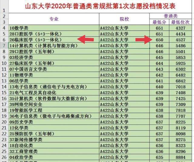 這個專業之前的投檔分是650.他的分數比之前的錄取分還高5分.