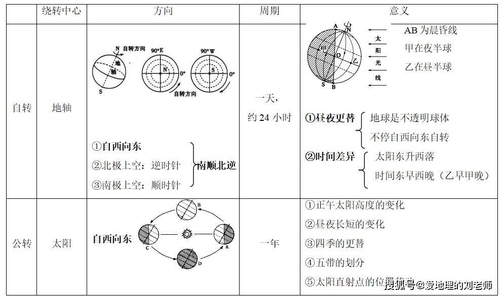 第二節 地球的運動1,比較地球的自轉和公轉:緯線和緯度經線和經度形狀