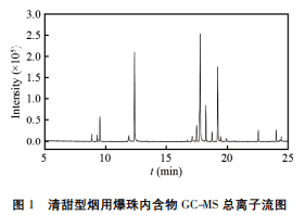 近紅外光譜和氣相色譜-質譜聯用分析煙用爆珠_進行_樣品_成分