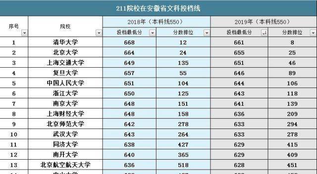 安徽本科投檔線公佈,分數比2018年普遍下降,廈大爆冷,考生開心_院校