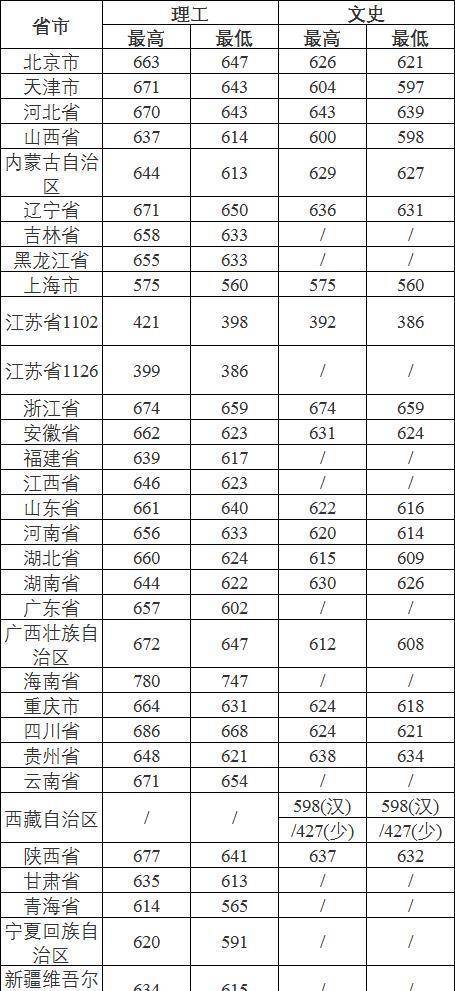 來看看,東南大學2019年各省錄取分數線作為工科強校,東南大學學科實