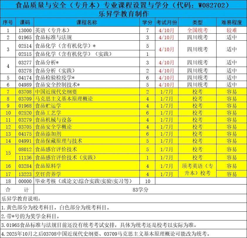 食品質量與安全專業本科小自考的統考實踐:頂考13000英語(專升本)校考