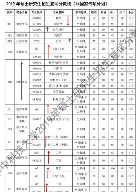 學科建設,師資力量都特別強,並且在全國第四輪學科評估:華中科技大學