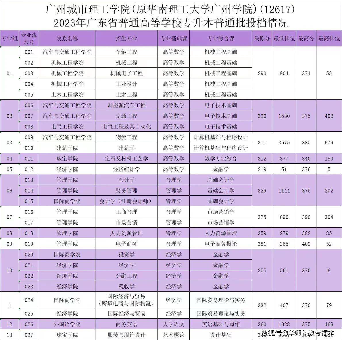 理工大學廣州學院)2023年廣東省普通高等學校專升本普通批投檔情況