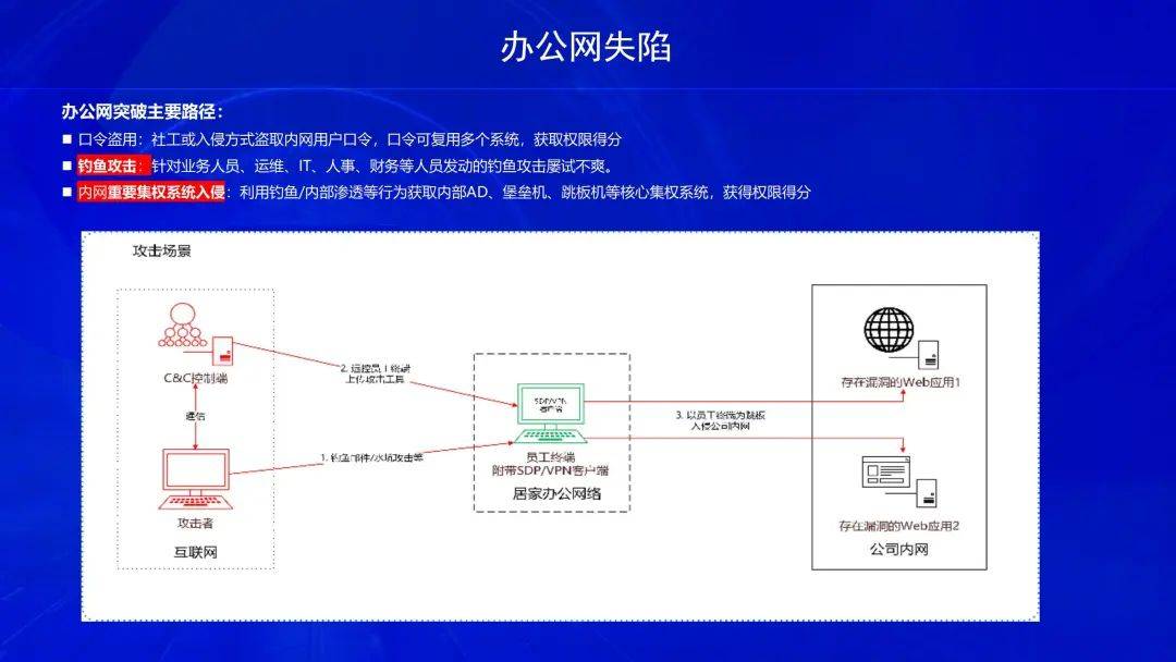 持安科技孫維伯:零信任在攻防演練下的最佳實踐|dis