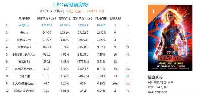 《驚奇隊長》開啟票房收割機模式,口碑卻繼續下滑_電影_內地_題材