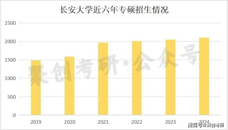 數據來源:長安大學官網內蒙古大學2020年招收專碩1305人,到2024年招收