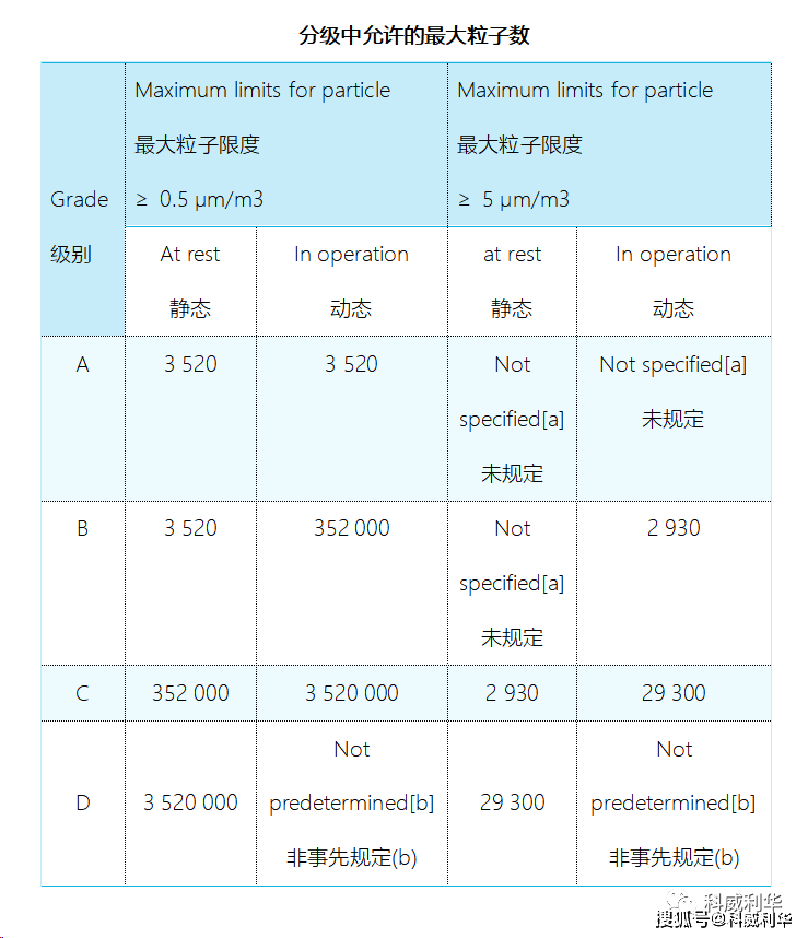 科威原創 | 潔淨區級別分級及換氣次數總結_生產_動態_where