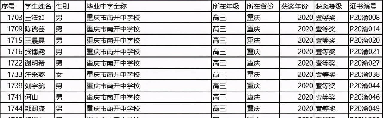 第37屆中學生物理競賽,重慶市一等獎,獲獎名單統計_巴蜀_育才_人數