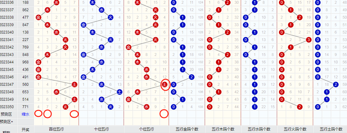 23351期3d預測走勢:看好跨度9,本期直挑2組直選490和