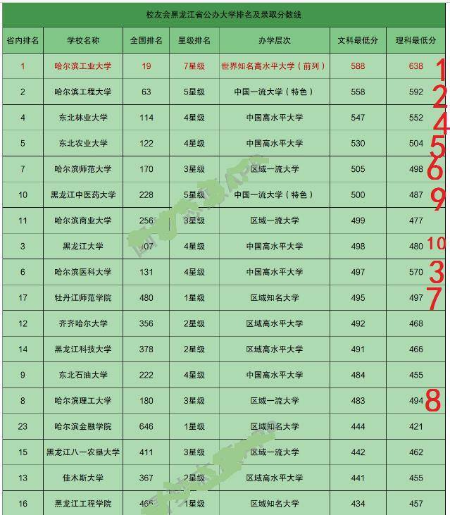 本年,黑龍江理科錄分根據排名情況,前10強的高校如下:哈工大位居第一