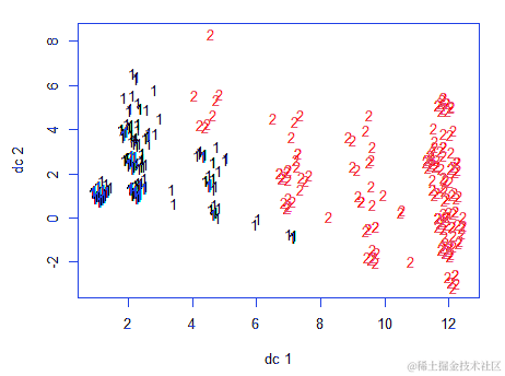 r語言,weka關聯規則,決策樹,聚類,迴歸分析工業企業