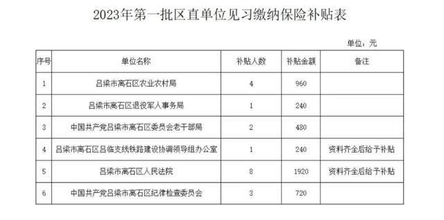 2023年第一批6月15日--9月14日區直單位就業見習花名冊1.