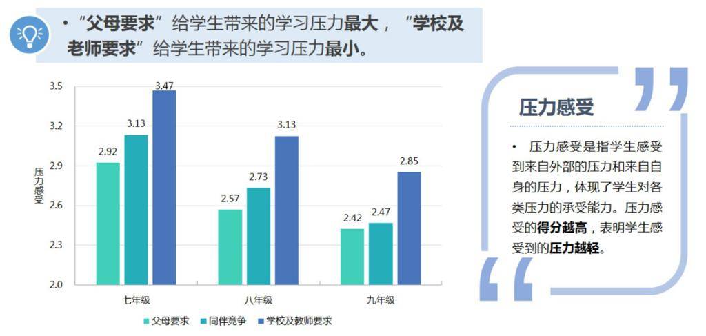 学生的自我压力感受随着年级的升高而加重▲初中女生自我压力杠受