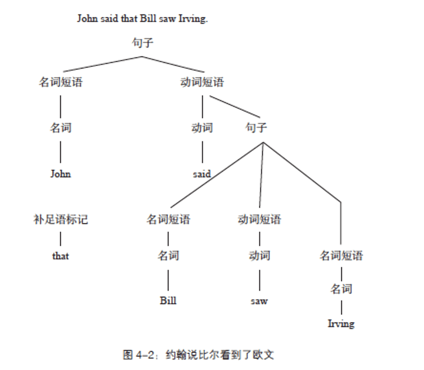 这种树形图通常被语言学家用来表示句子的组成结构