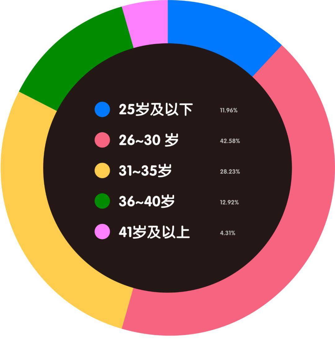 年龄▽如果说从业者的年龄可以在某种程度上折射出整个行业的年龄那
