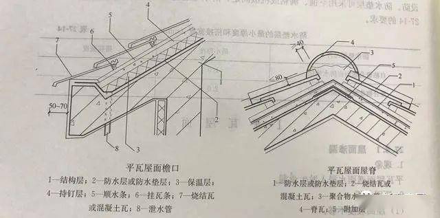 瓦屋面构造层次中的位置要符合要求,防水垫层要自下而上平行屋脊铺设