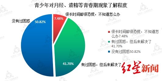 对3676名青少年做了问卷后,这份报告显示超七成青少年缺乏青春期性