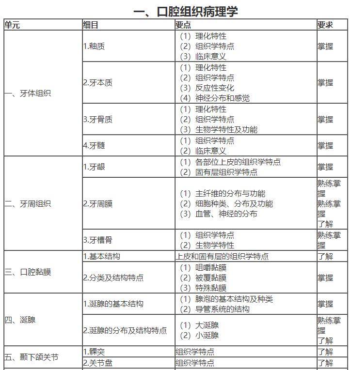 主治醫師口腔內科學代碼354考試大綱醫學衛生資格考試主治醫師資料