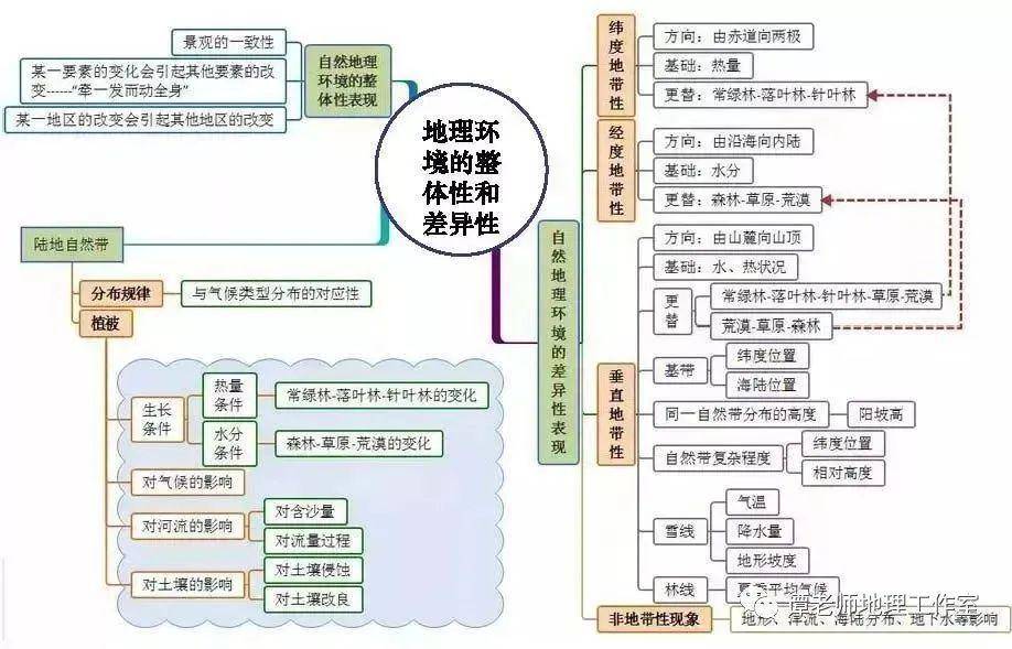 思维拓展高考地理二轮复习思维导图高考地理简答题万能模板附76个简