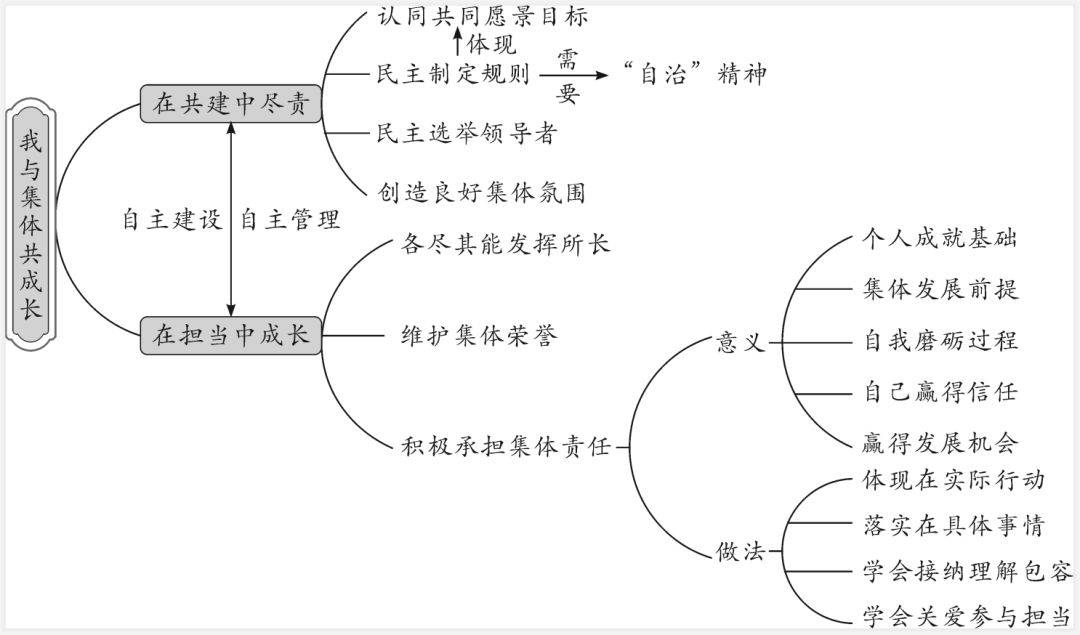 道德与法治七年级下第三单元思维导图