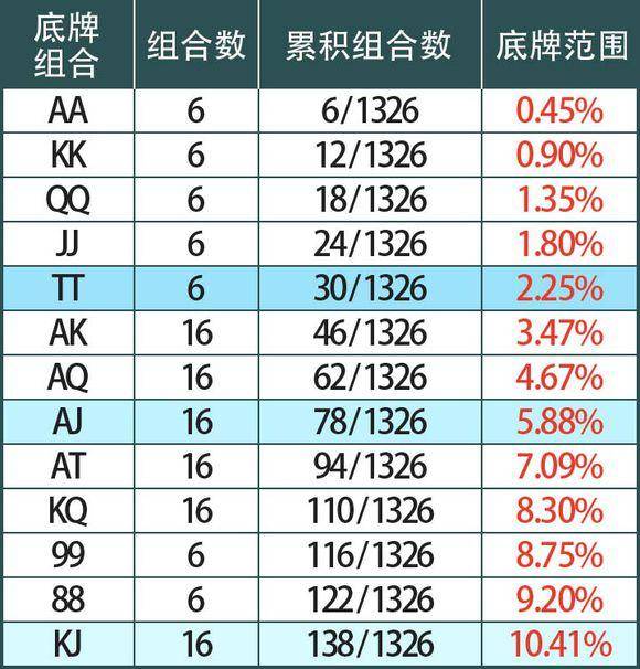 德州撲克:手牌範圍詳解,新手趕緊來看一下,記得轉發