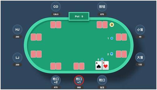 德州扑克:位置,位置,位置,重要的事情说三遍!