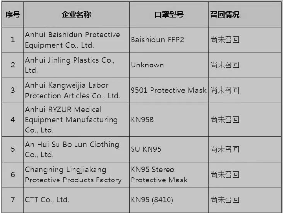 緊急加拿大曝光60家不合格口罩企業黑名單一項措施恐讓中國企業血本無