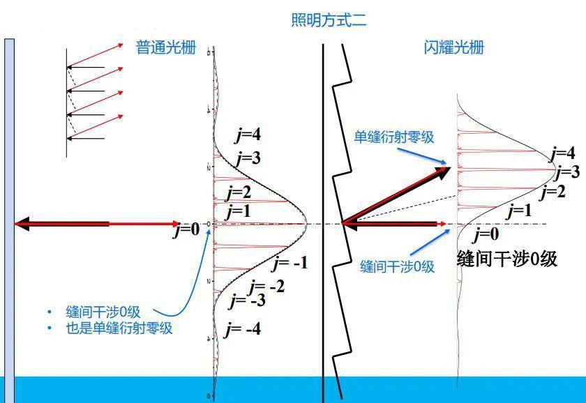 閃耀光柵基本原理理論學習者必看