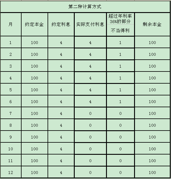 利息為以93.52元為基數,按年利率24%,自第7個月起至第12個月止,即:93.