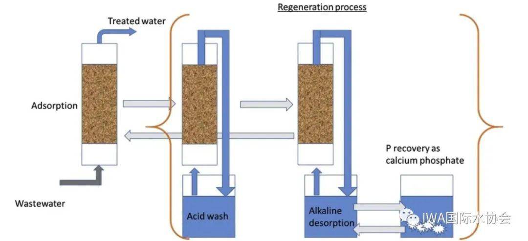 超低浓度磷酸盐吸附技术的成本效益分析