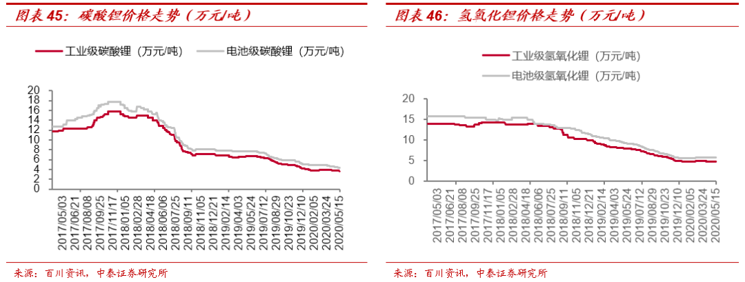 深度赣锋锂业垂直一体化布局的氢氧化锂龙头