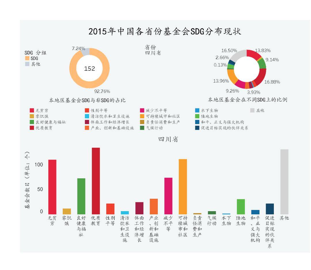 慈善與可持續發展回顧篇sdgvs中國基金會發展地理分佈