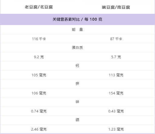 豆腐营养成分表100克图片