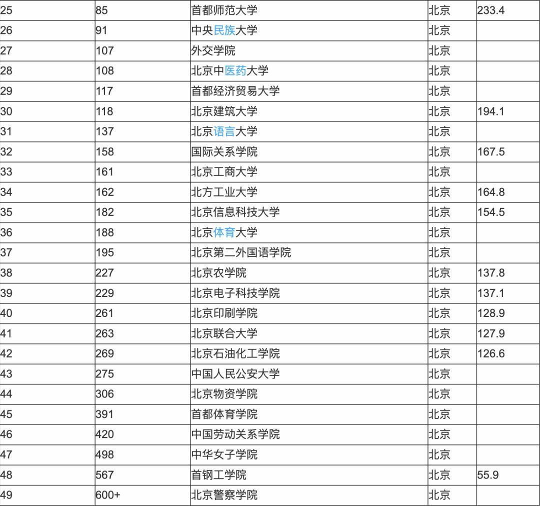 高校软科排名2020(高校软科排名什么时候更新)