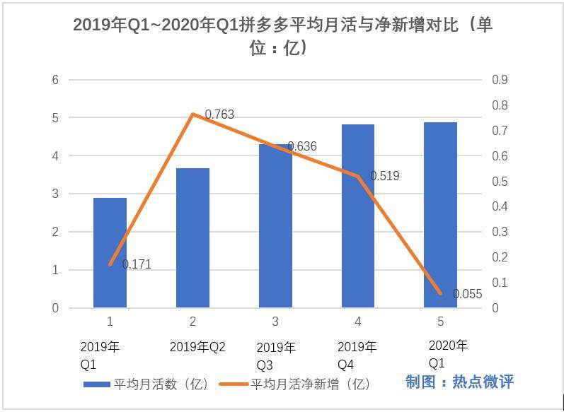 这可能意味着,其一,拼多多投入了大量的营销补贴资源换来的新用户,其