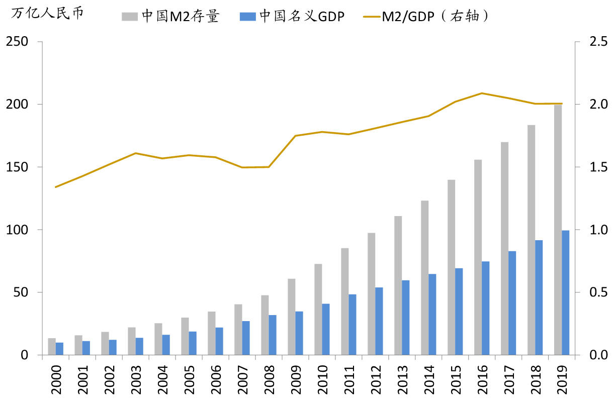 2007年以來的中國gdp和m2數據 數據來源:haver analytics, 中金