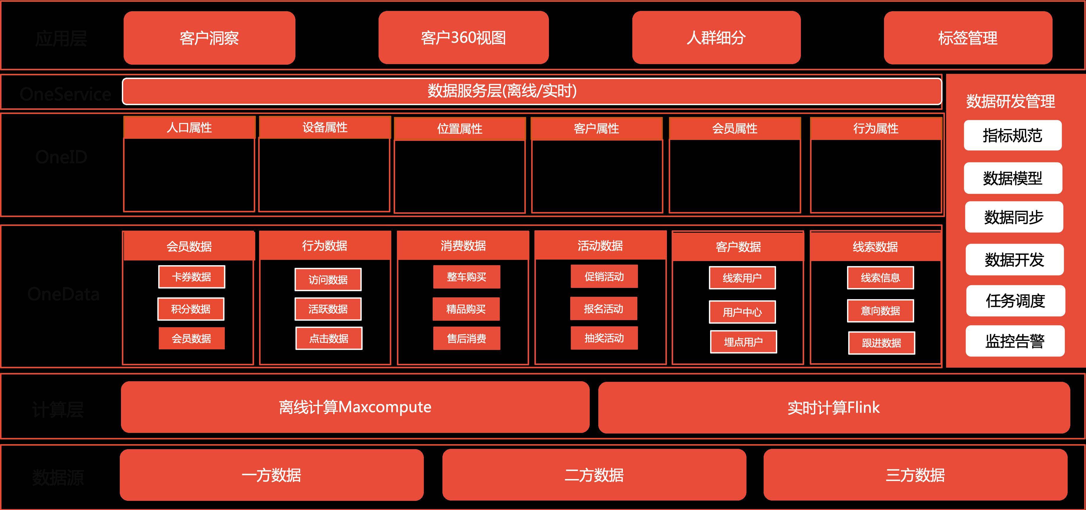 从0到1搭建车企数字化营销中台2客户数据平台