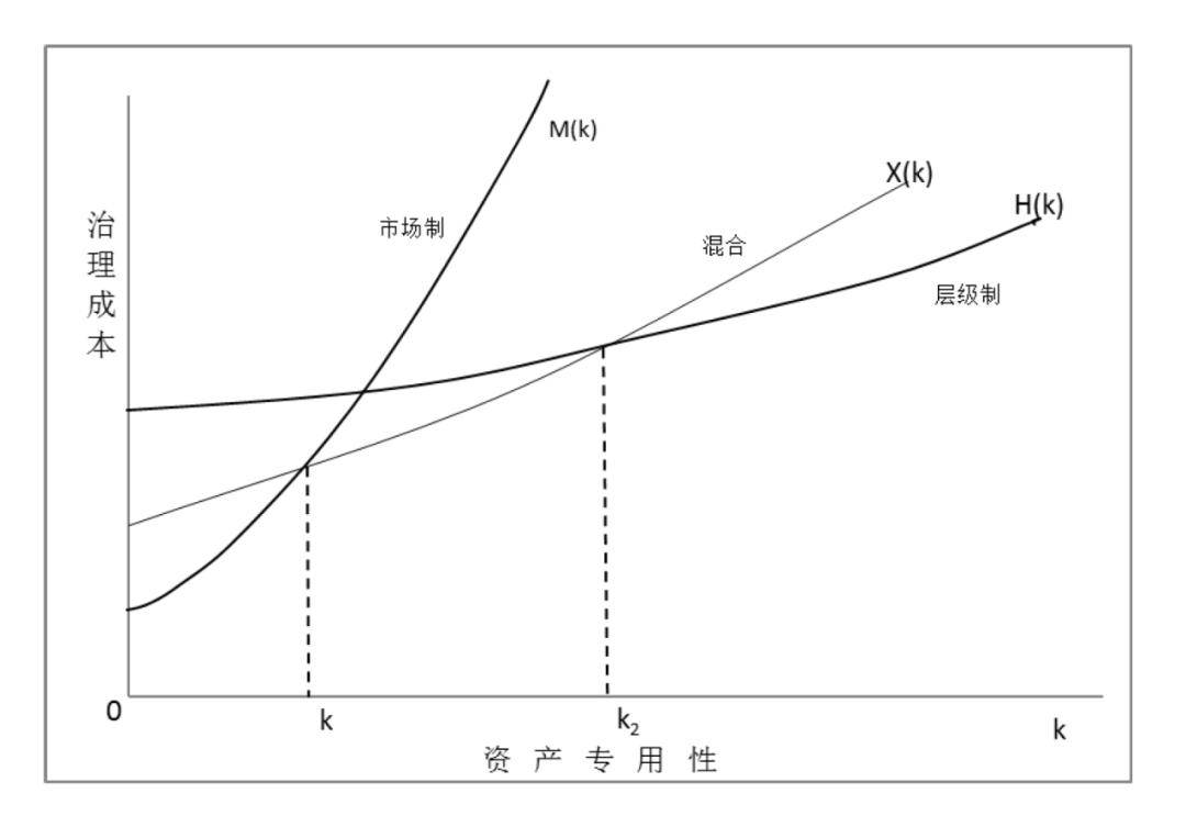 威廉姆森一直呼吁,交易成本经济学理论不仅在产业组织领域有许多应用