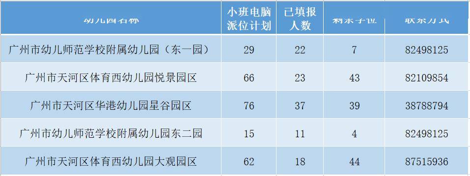 至於是否開展補錄工作,大家可以致電上述幼兒園聯繫方式或諮詢天河區