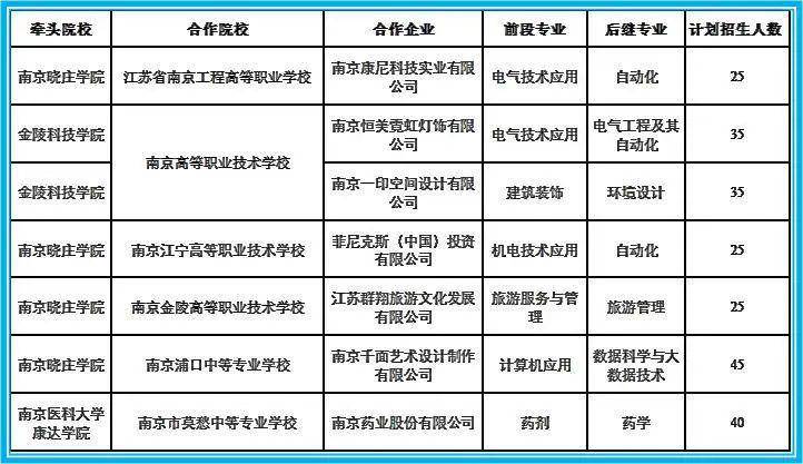 其中江寧高等職業技術學校,莫愁中等專業學校為新增的兩所學校,